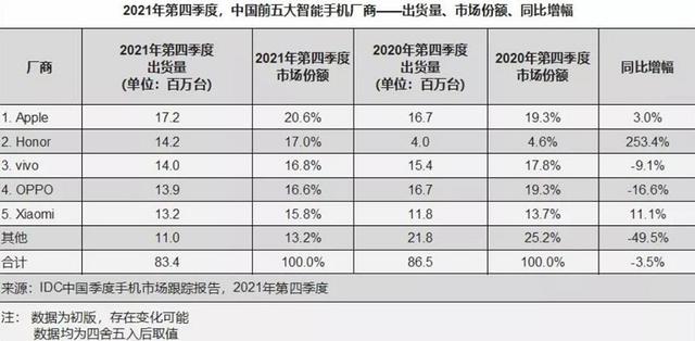 增速253%，排名中国第二！与华为分家后，荣耀的现状截然不同