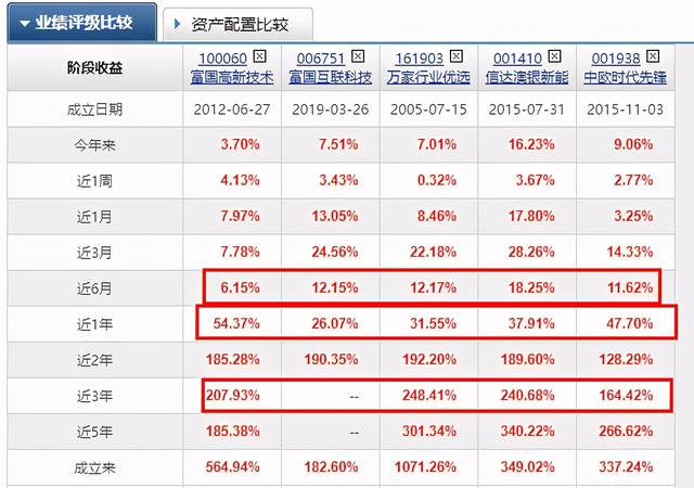 中欧时代先锋，富国互联和高新科技，万家行业优选，科技基金选谁