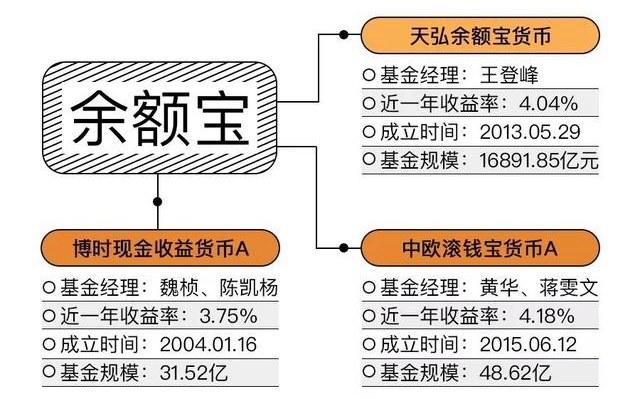 余额宝中欧、天弘、博时基金哪个好：收益率+安全性分析