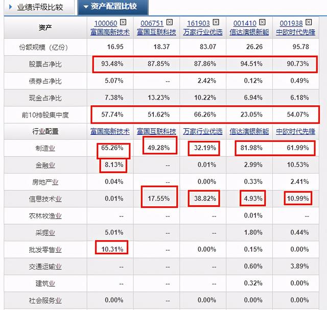 中欧时代先锋，富国互联和高新科技，万家行业优选，科技基金选谁