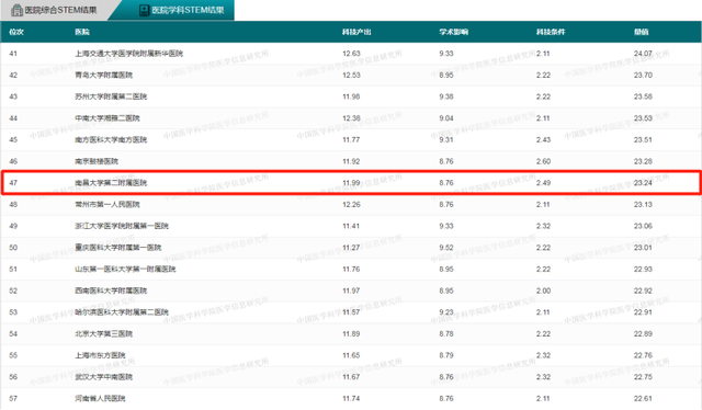 全省第一！南昌大学二附院神经外科在2021年度中国医院学科STEM排行榜上获佳绩