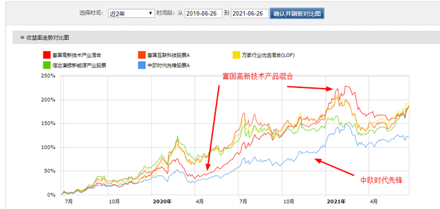 中欧时代先锋，富国互联和高新科技，万家行业优选，科技基金选谁