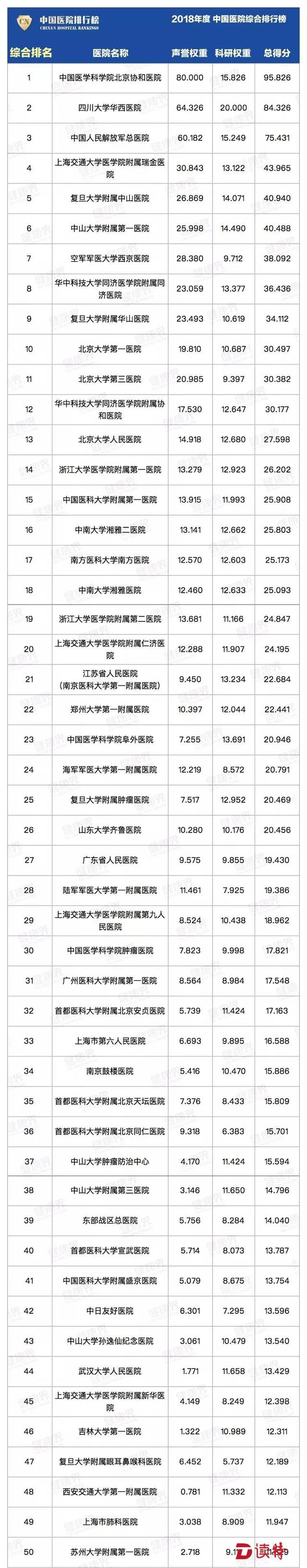 广东两医院跻身全国医院20强，16家医院成为华南区20强医院