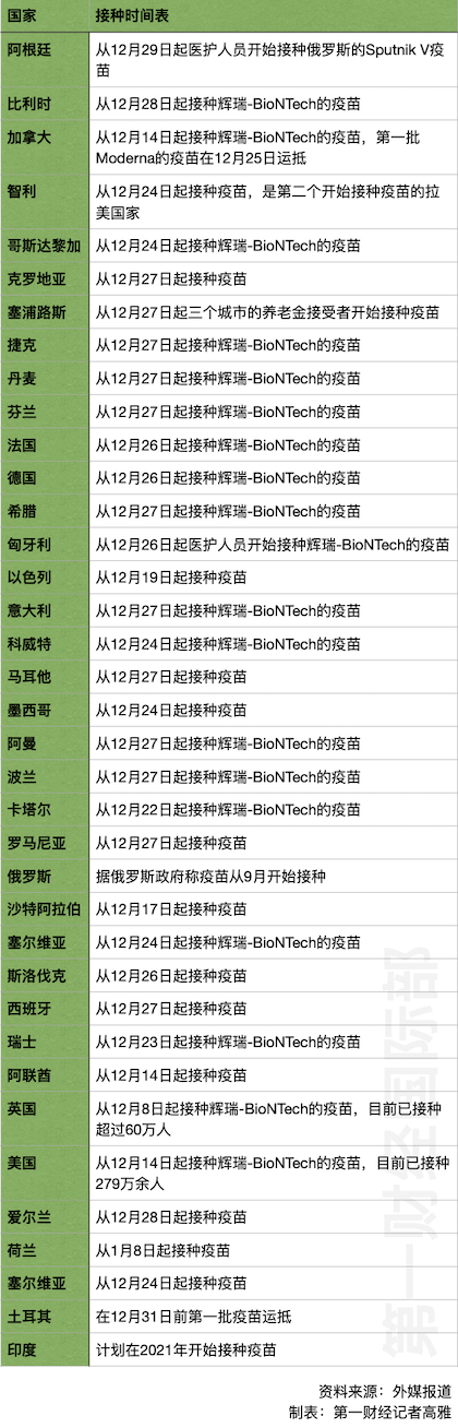 全球近40国开始新冠疫苗接种，美官员称进度远落后时间表