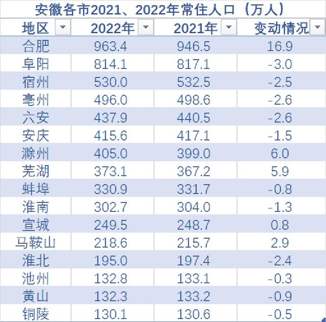 安徽合肥、滁州、芜湖等5市去年常住人口正增长