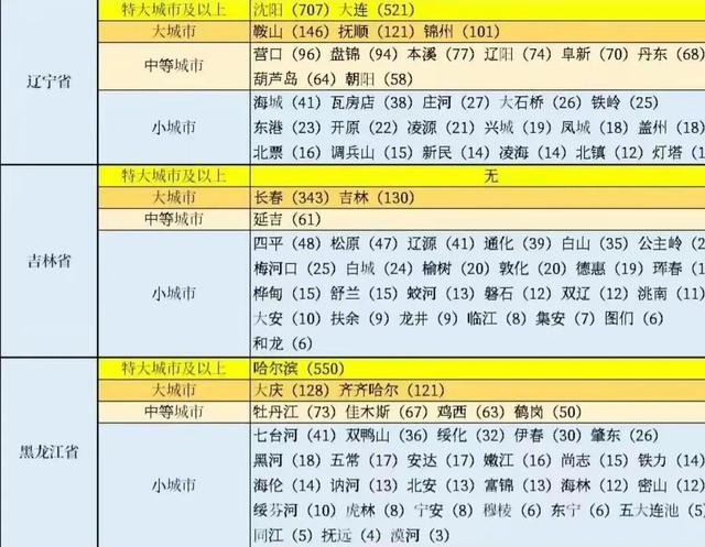 东北三省城市规模分布：3个特大城市，7个大城市和13个中等城市