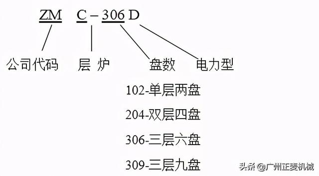 广州正麦ZMC系列商用烤箱使用手册